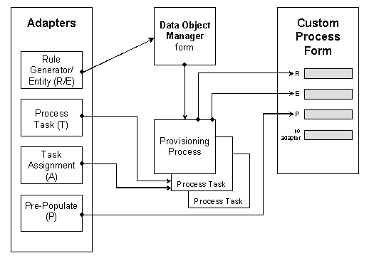 How adapters work