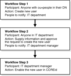 Example of a workflow process.