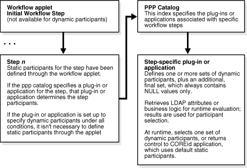 Ticket routing when participants are static or dynamic