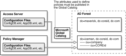 Components pointing to one domain in a multi-domain forest.