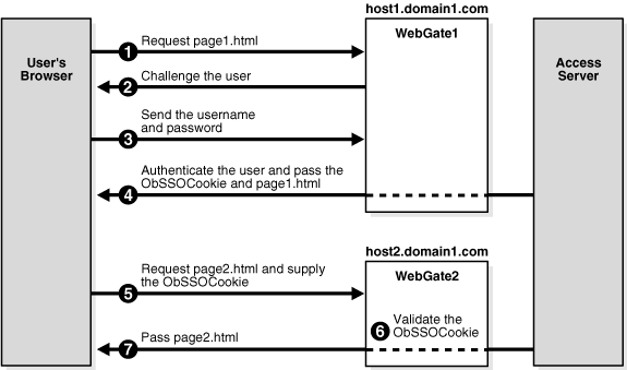 Illustration of Single domain single sign-on.