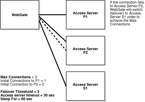 Failover between WebGate and its Access Servers
