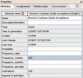 Attributes properties