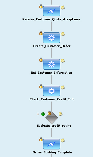 Process Blueprint with Business Scopes and Annotations