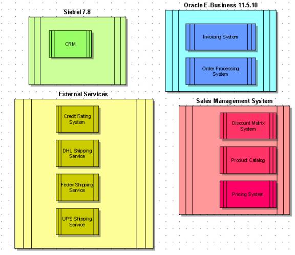 Application System Type daigram for Global Company