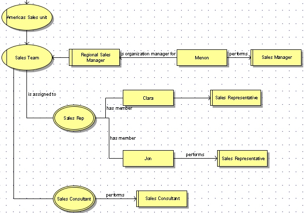Organizational structure for "Americas Sales unit"