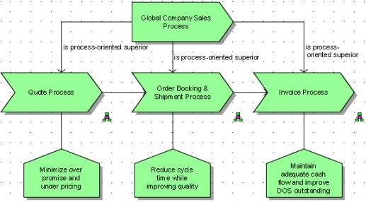 Completed value added chain diagram