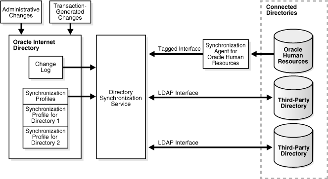 Openldap Active Directory Synchronisation