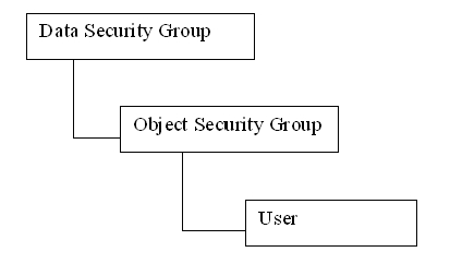 Security Group Hierarchy in Oracle BI Applications.