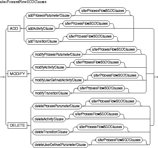 Description of alterProcessFlowSCOClauses.jpg is in surrounding text