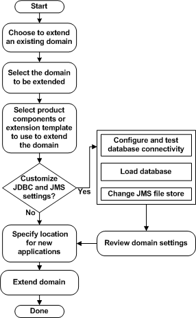 Roadmap for Extending an Existing Domain