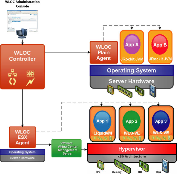 Components of WLOC