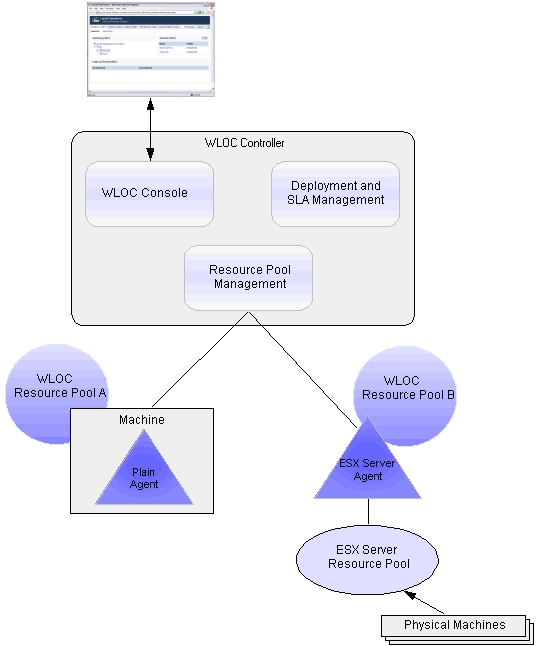 WLOC Components — Overview