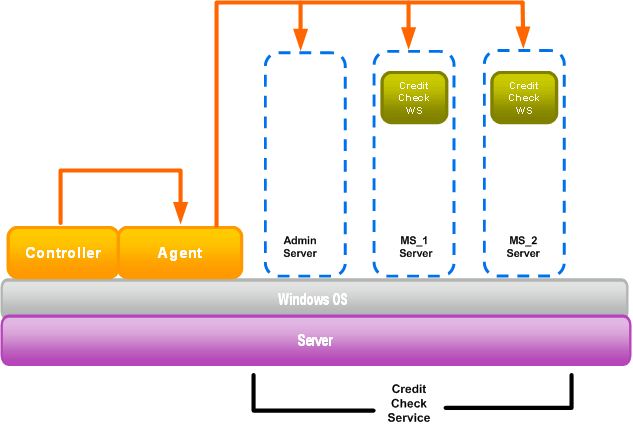 Use Case Example Topology