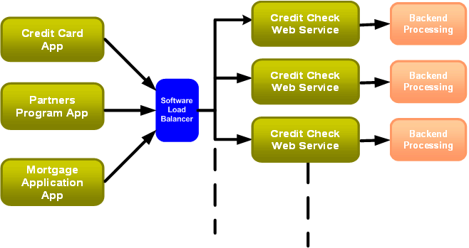 Sample SOA Application Managed by WLOC 