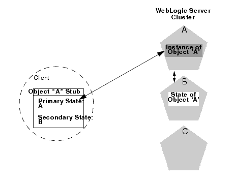 Client Accessing Stateful Session EJB