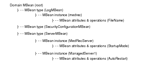 Configuration MBean Hierarchy