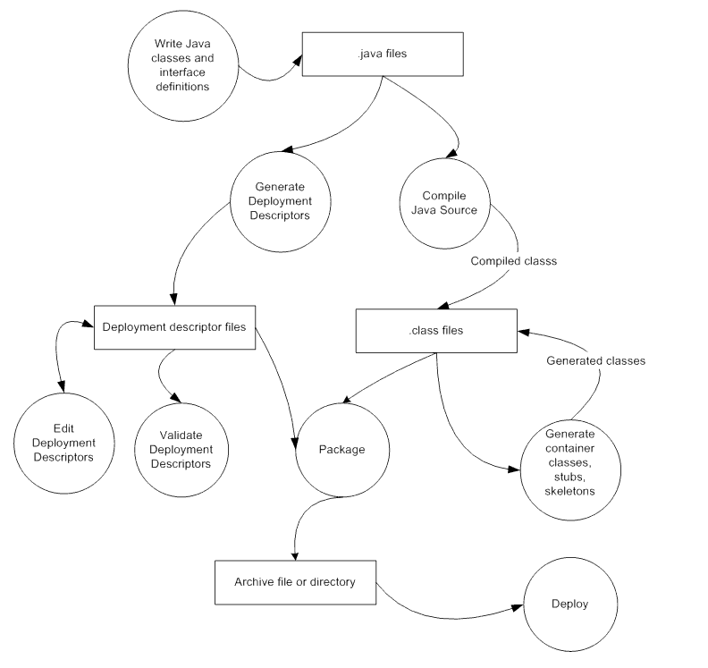 EJB Development Process Overview