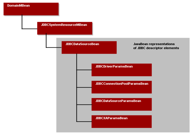 JDBC Bean Tree