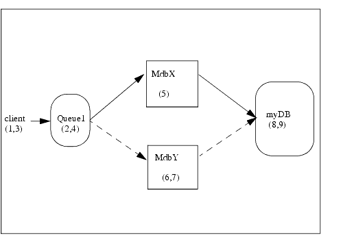 Workflow for Joe’s Order Using Unit-of-Order