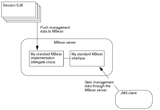 Place Management Properties and Operations in a Delegate Class