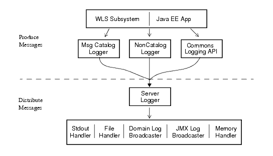 WebLogic Server Logging Process
