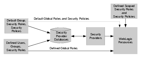 WebLogic Server Security Realm