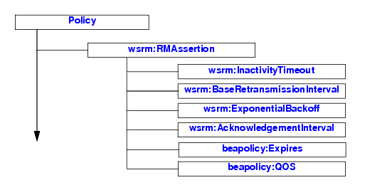 Element Hierarchy of Web Service Reliable Messaging Policy Assertions