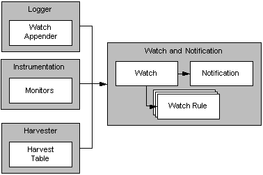 Relationship of the Logger and the Harvester to the Watch and Notification System