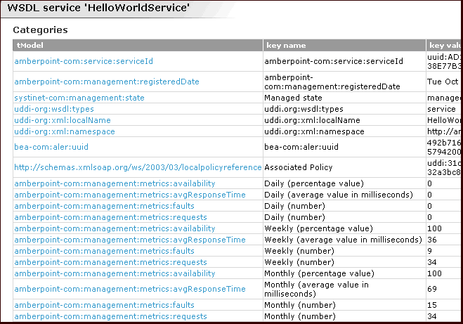 ALSR t-model Categories for a WSDL Service