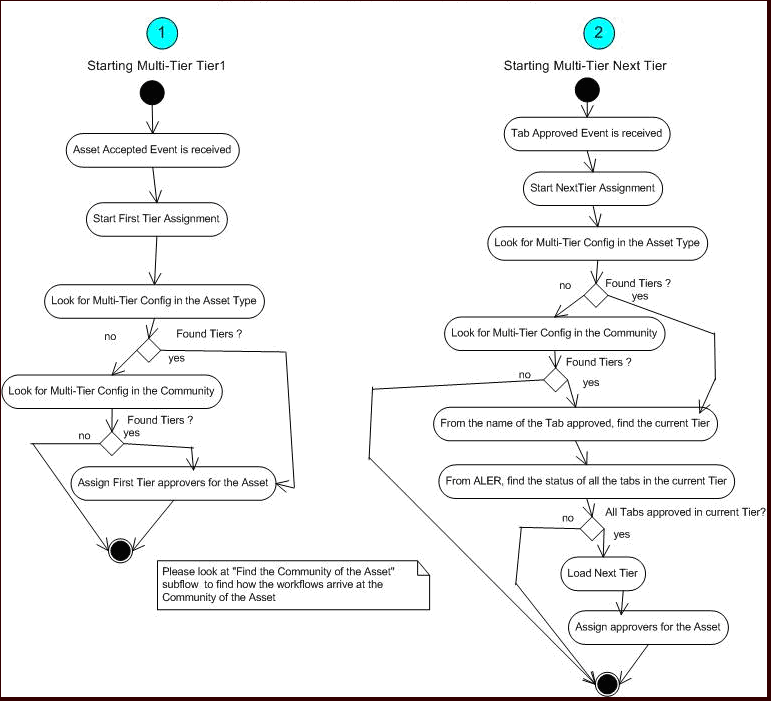 Multi-tier Automatic Assignment Flowchart