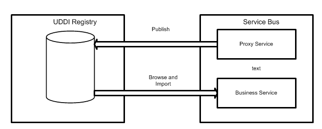 Figure 5-1 AquaLogic Service Bus integration with UDDI 