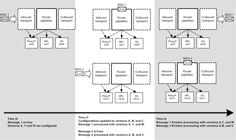 Sample Online Update Scenario