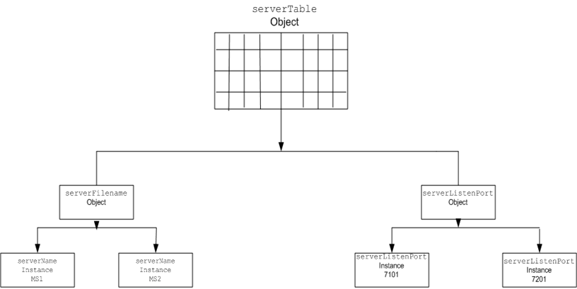 Hierarchy of Objects in MIB