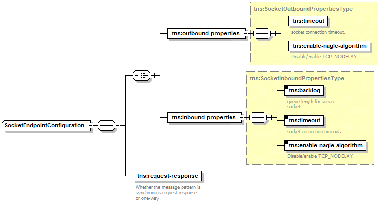 SocketEndpointConfiguration Properties