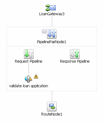 LoanGateway3 Proxy Service Message Flow