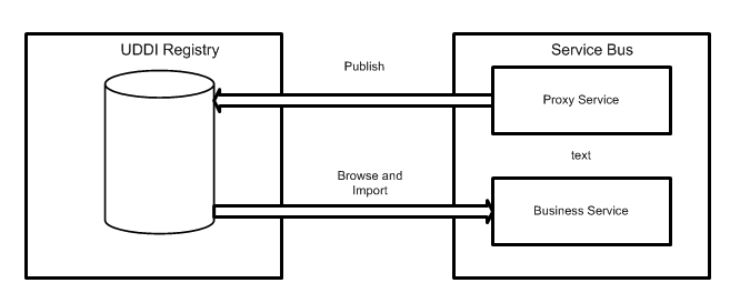 ALSB integration with UDDI