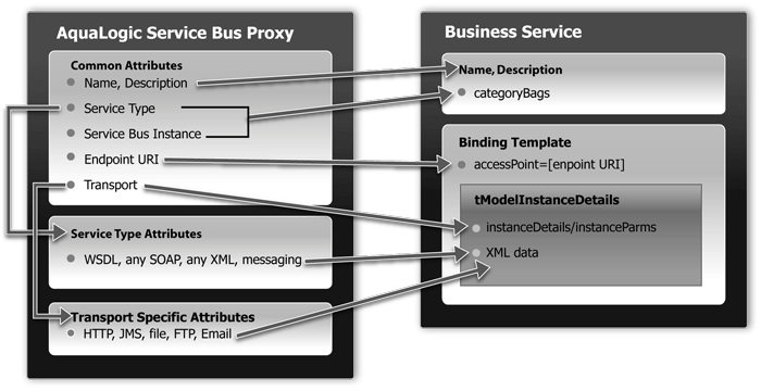 ALSB to UDDI Mapping