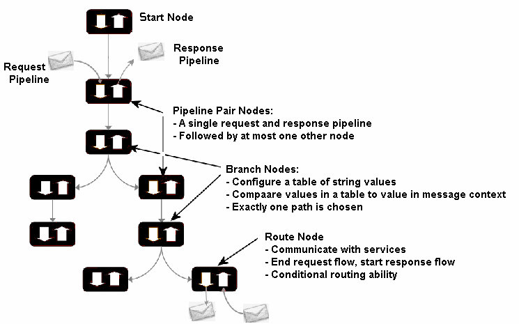 Components of Message Flow