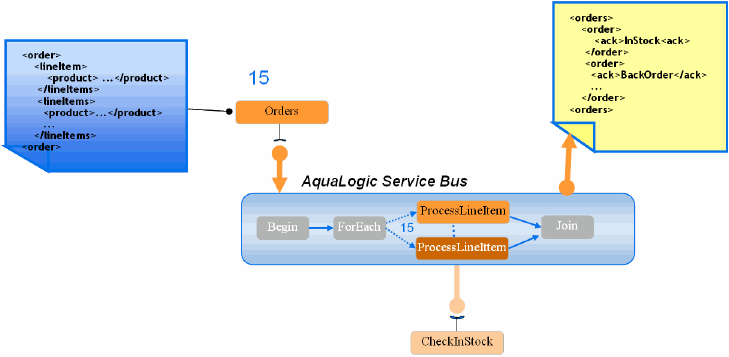 Dynamic Split-Join –  Unknown number of service requests