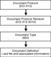 Document protocol hierarchy with EDI X12 example