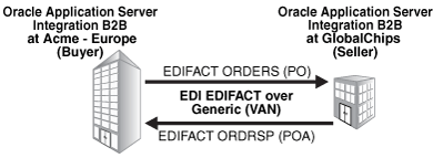 GlobalChips (seller) and Acme-Europe (buyer) use EDI EDIFACT