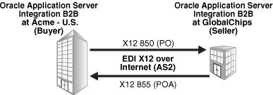 GlobalChips (seller) and Acme-U.S. (buyer) use EDI X12