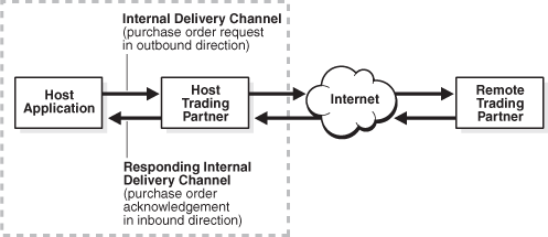 Description of Figure 10-13 follows