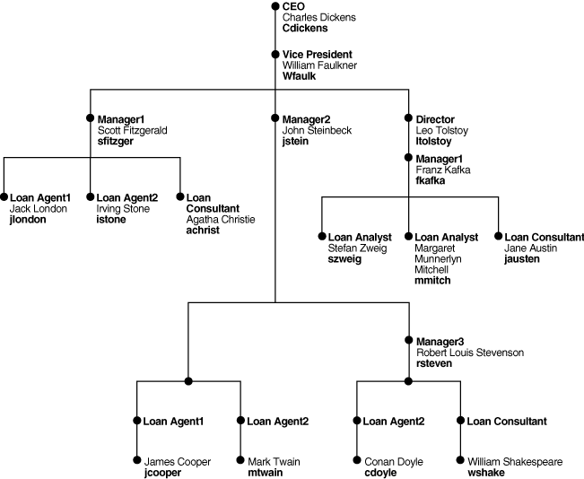 Demo Users Organizational Hierarchy