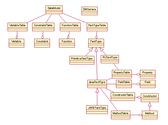 dm objects