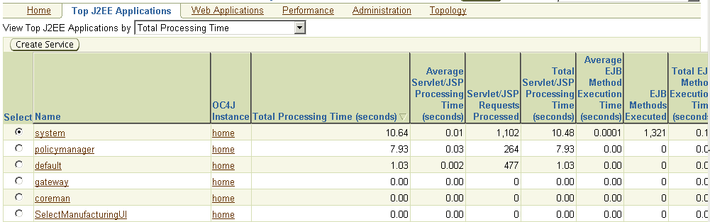 This screenshot shows theTop J2EE Applications page