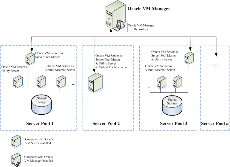civilisere ål Motivering Overview of Oracle VM Manager