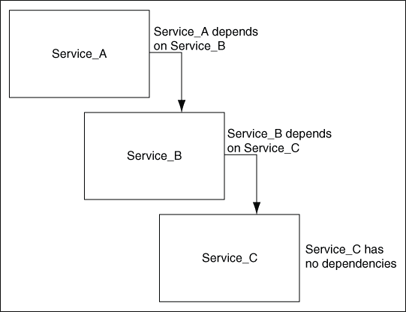 Description of Figure 8-6 follows