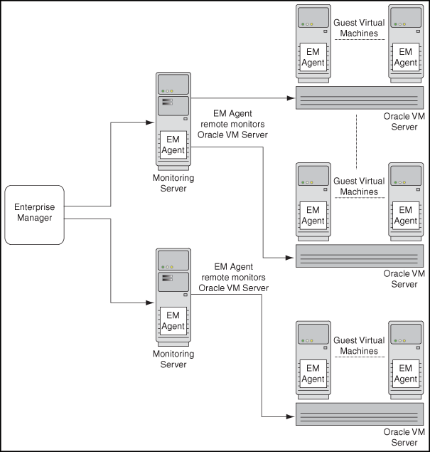 Oracle VM architecture